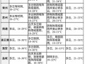 江苏灌南天气预报,7天趋势分析-生活出行指南