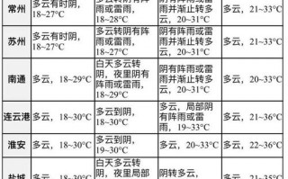 江苏灌南天气预报,7天趋势分析-生活出行指南