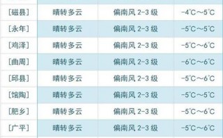 邯郸市丛台区天气预报,气候特征与生活指南-全方位气象服务解析