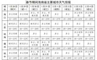 崖州天气预报：精准掌握热带海滨城市气候指南