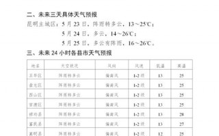 昆明市西山区天气预报,气候特征解析-精准预测指南