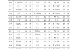 越秀区天气预报,精准预测与生活指南-气象服务全解析