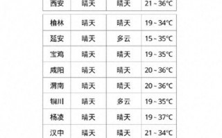 西安今天的天气预报,实时数据与出行建议-气象权威解读