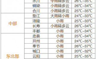 重庆市一周天气预报：温度变化与降水趋势全解析