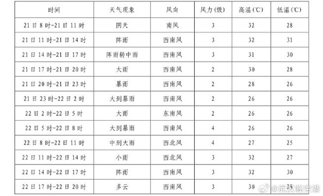 武汉天气预报7天-精准气象数据与生活指南-第2张图片-123天气 武汉天气预报7天-精准气象数据与生活指南-第2张图片-123天气