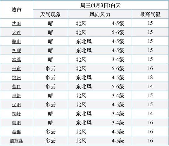 双辽一周天气预报:精准预测与生活指南-第2张图片-123天气 双辽一周天气预报:精准预测与生活指南-第2张图片-123天气