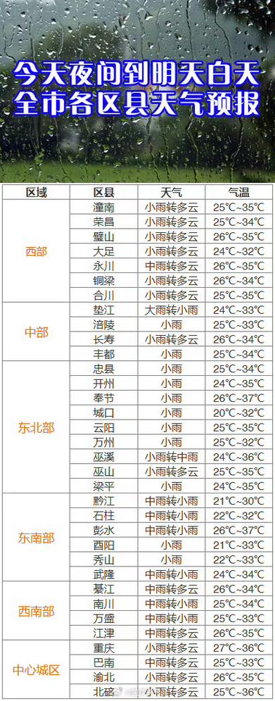 重庆市一周天气预报:温度变化与降水趋势全解析-第1张图片-123天气 重庆市一周天气预报:温度变化与降水趋势全解析-第1张图片-123天气