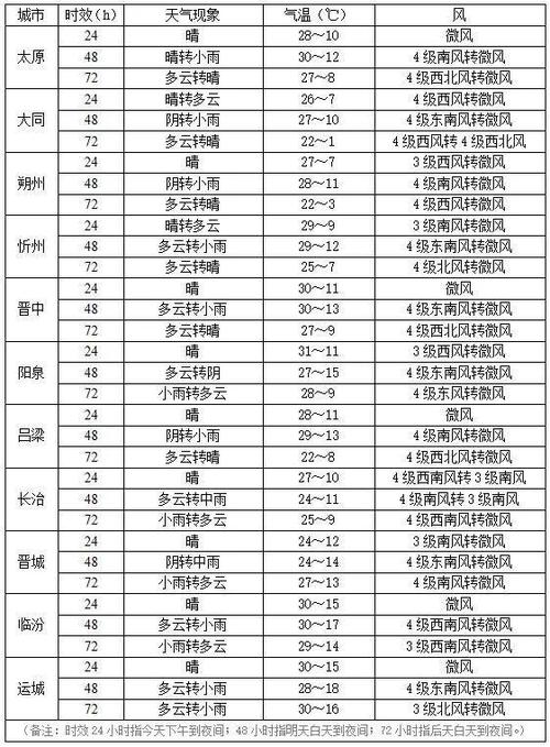 临汾天气预报15天：精准预测与出行建议-第2张图片-123天气