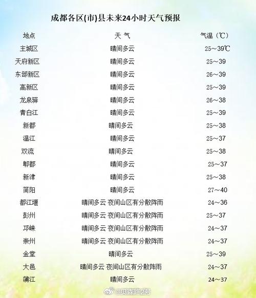 四川简阳天气预报：精准掌握未来7天气候变化趋势-第1张图片-123天气