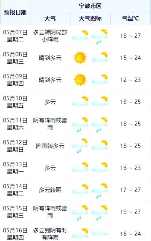 宁波市海曙区天气预报,气候特征与生活指南-全方位解析-第1张图片-123天气 宁波市海曙区天气预报,气候特征与生活指南-全方位解析-第1张图片-123天气
