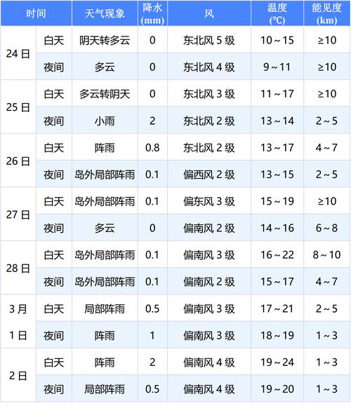 厦门天气30天预报,气候趋势与生活指南-精准气象分析-第2张图片-123天气 厦门天气30天预报,气候趋势与生活指南-精准气象分析-第2张图片-123天气