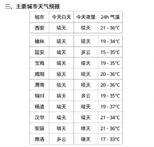 西安今天的天气预报,实时数据与出行建议-气象权威解读-第1张图片-123天气