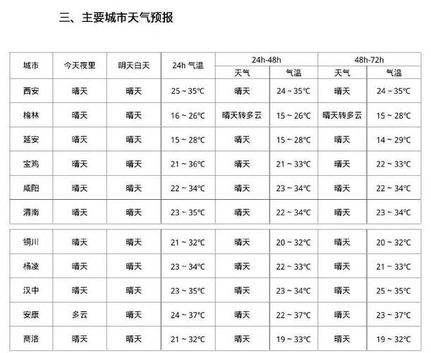 西安今天的天气预报,实时数据与出行建议-气象权威解读-第2张图片-123天气