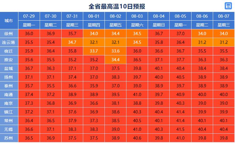 扬中天气预报15天：精准气象数据与生活指南-第2张图片-123天气