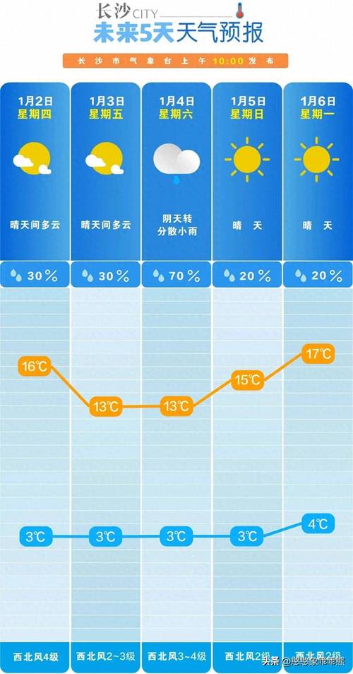 姜堰区天气预报：未来一周天气趋势与生活指南-第2张图片-123天气