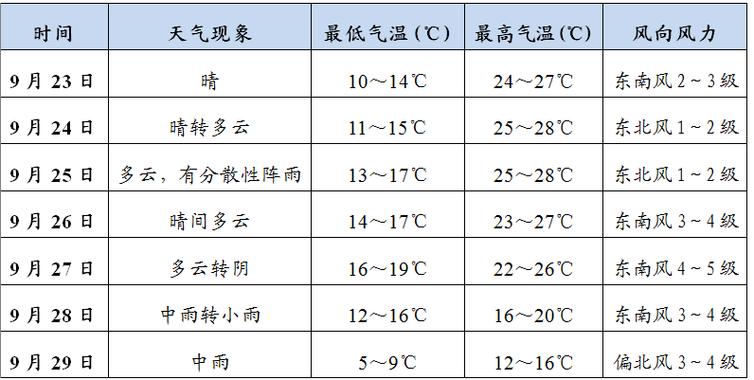 天水一周天气预报：温度变化与出行建议全解析-第1张图片-123天气