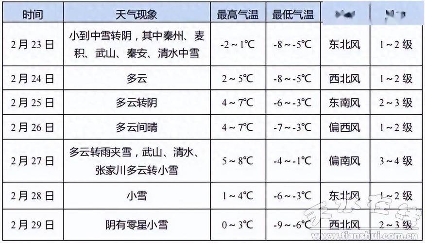 天水一周天气预报：温度变化与出行建议全解析-第2张图片-123天气