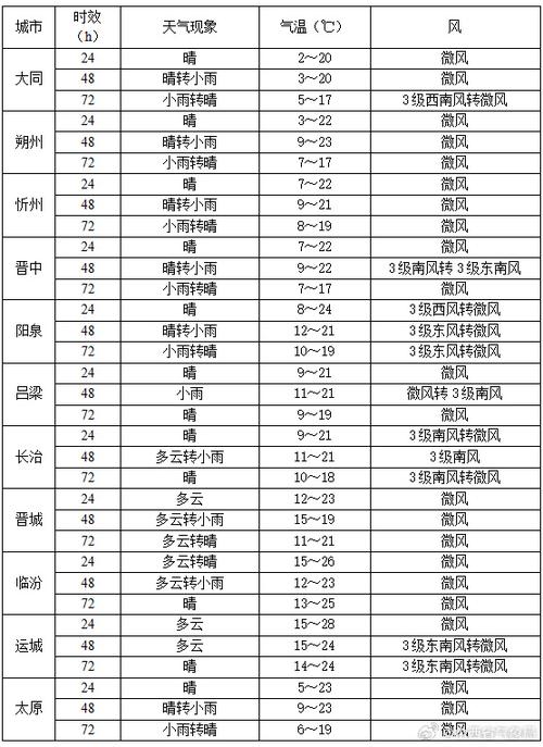 汾西县天气预报,气候特征解析与精准获取指南-第1张图片-123天气