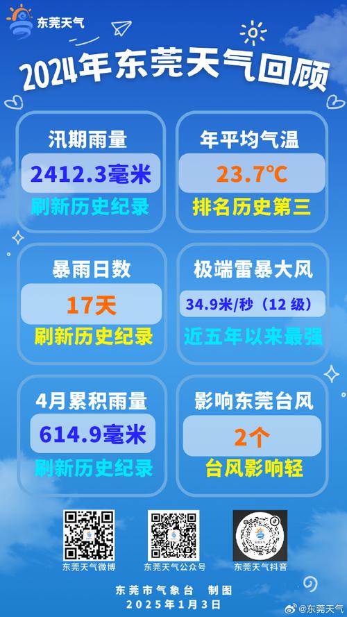 东莞南城天气预报,气象特征与生活指南-精准气象服务解析-第1张图片-123天气 东莞南城天气预报,气象特征与生活指南-精准气象服务解析-第1张图片-123天气