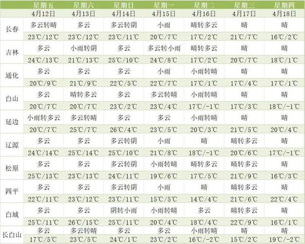 吉林市龙潭区天气预报:精准气象服务与生活指南-第2张图片-123天气 吉林市龙潭区天气预报:精准气象服务与生活指南-第2张图片-123天气