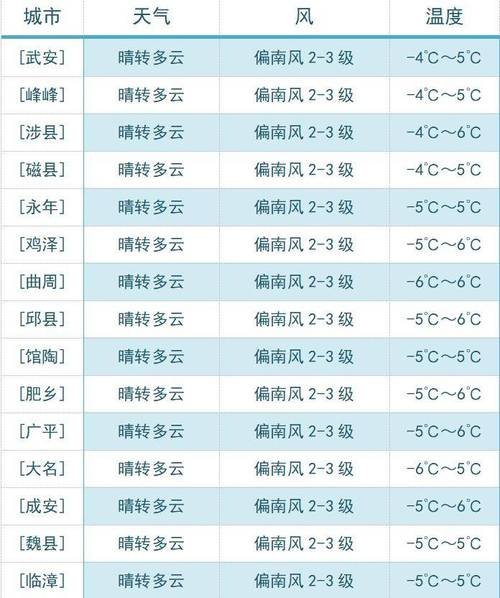 邯郸市丛台区天气预报,气候特征与生活指南-全方位气象服务解析-第1张图片-123天气 邯郸市丛台区天气预报,气候特征与生活指南-全方位气象服务解析-第1张图片-123天气