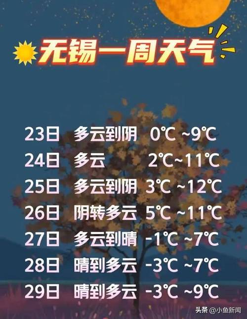 无锡15天天气预报:精准气象数据与出行指南-第1张图片-123天气 无锡15天天气预报:精准气象数据与出行指南-第1张图片-123天气