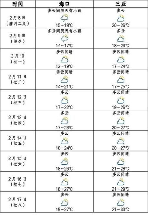 三亚15天天气预报,度假规划指南-精准气象分析-第2张图片-123天气
