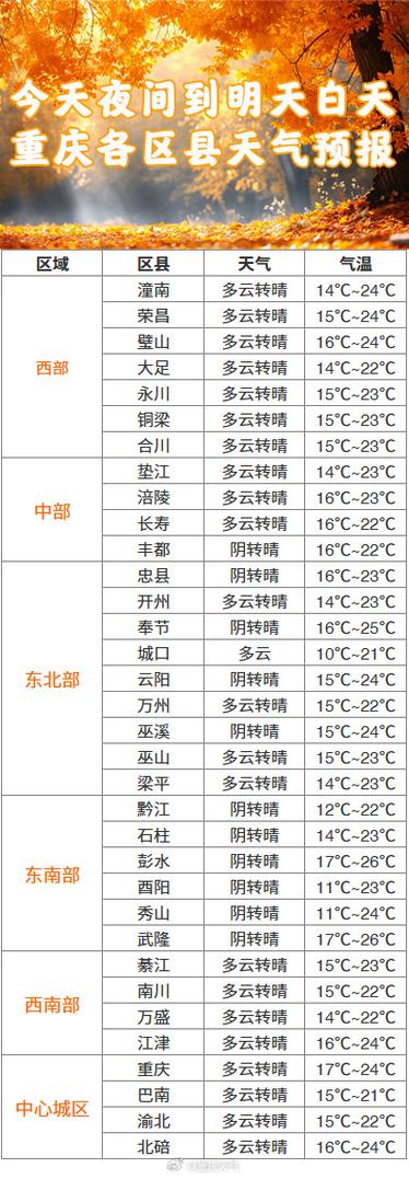 重庆城口天气预报:精准获取与气候特征全解析-第2张图片-123天气 重庆城口天气预报:精准获取与气候特征全解析-第2张图片-123天气